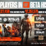 Battlefield 6 Developers Outline Open Beta Feedback, Changes, and Fun Stats