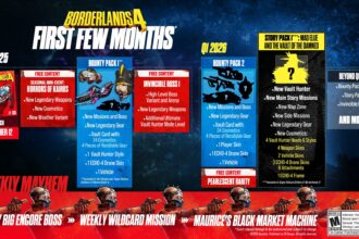 Borderlands 4 Roadmap