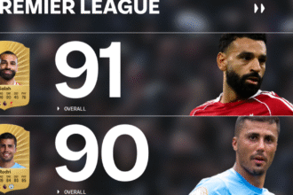 Liverpool top dogs as EA Sports FC 26 reveals highest rated Premier League and WSL players