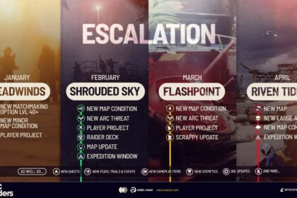 ARC Raiders Reveals Scrappy Update, Level 40+ Matchmaking, and Large New ARC in Latest Roadmap